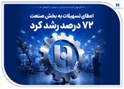 گام موثر بانک صادرات ایران در حمایت از اشتغال/ اعطای تسهیلات به بخش صنعت ۷۲ درصد رشد کرد