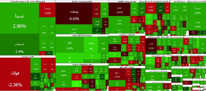 موج سنگین خرید در بورس و رشد شاخص