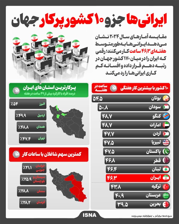 اینفوگرافیک/ ایرانیها جزو ۱۰ کشور پرکار جهان