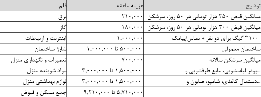 هزینه واقعی زندگی یک خانوار دو نفره در تهران