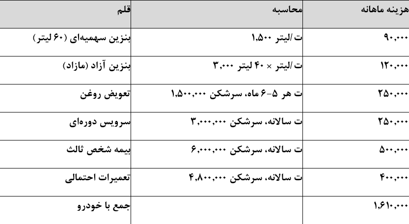 هزینه واقعی زندگی یک خانوار دو نفره در تهران