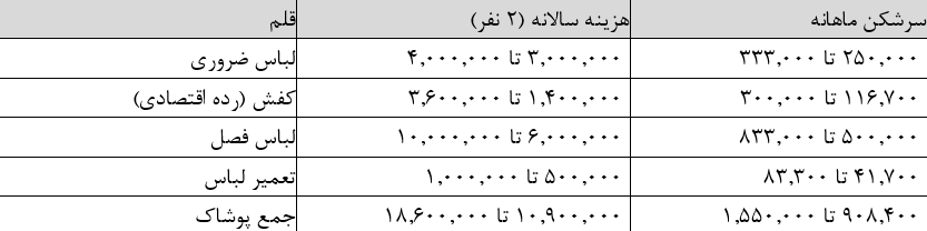 هزینه واقعی زندگی یک خانوار دو نفره در تهران