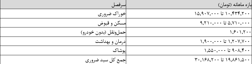 هزینه واقعی زندگی یک خانوار دو نفره در تهران