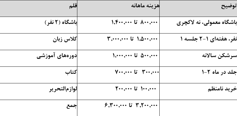 هزینه واقعی زندگی یک خانوار دو نفره در تهران