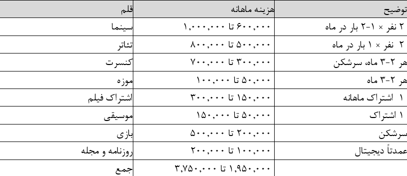 هزینه واقعی زندگی یک خانوار دو نفره در تهران