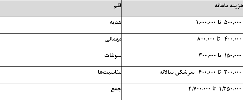 هزینه واقعی زندگی یک خانوار دو نفره در تهران