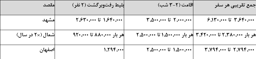 هزینه واقعی زندگی یک خانوار دو نفره در تهران