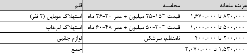 هزینه واقعی زندگی یک خانوار دو نفره در تهران