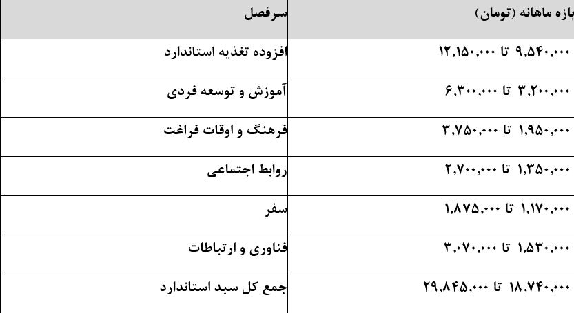 هزینه واقعی زندگی یک خانوار دو نفره در تهران