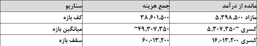 هزینه واقعی زندگی یک خانوار دو نفره در تهران