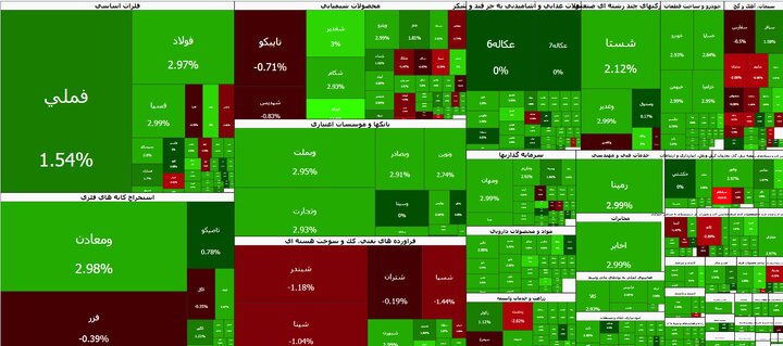 بورس تهران همچنان در مسیر صعود