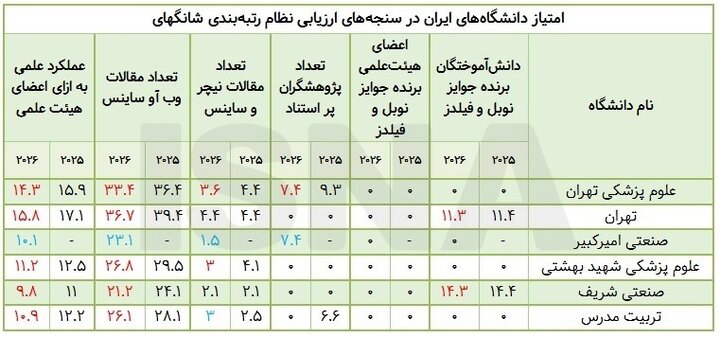 افت رتبه ۵ دانشگاه از ۶ دانشگاه بزرگ ایرانی در شانگهای ۲۰۲۶