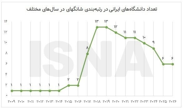 افت رتبه ۵ دانشگاه از ۶ دانشگاه بزرگ ایرانی در شانگهای ۲۰۲۶