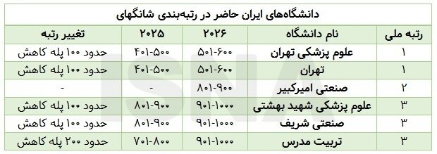 افت رتبه ۵ دانشگاه از ۶ دانشگاه بزرگ ایرانی در شانگهای ۲۰۲۶