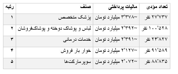 پزشکان متخصص در صدر مالیات دهندگان
