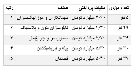 پزشکان متخصص در صدر مالیات دهندگان