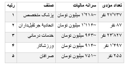پزشکان متخصص در صدر مالیات دهندگان
