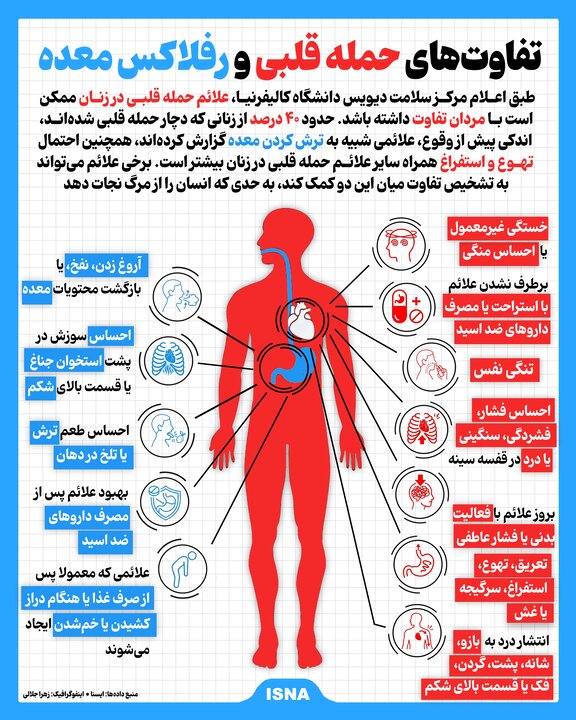 اینفوگرافیک/ تفاوتهای حمله قلبی و رفلاکس معده