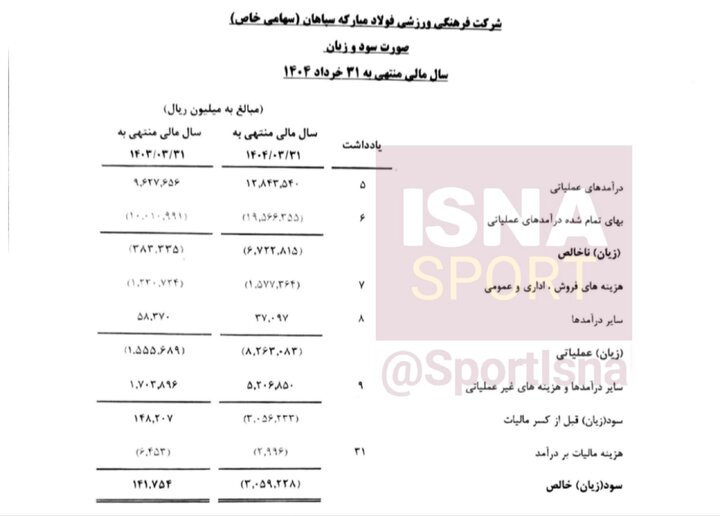 ۳۰۵ میلیارد تومان زیان خالص سپاهان/ رعایت نکردن قوانین قرارداد و سقف بودجه