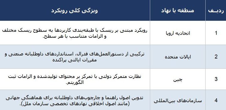 بایدها و نبایدهای استفاده از هوش مصنوعی