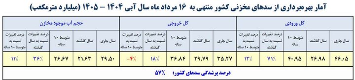 سدهای مهم کشور چقدر آب دارند؟