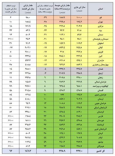 سدهای مهم کشور چقدر آب دارند؟