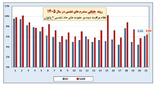 وضعیت آنفلوآنزا در هفته بیستویکم سال / دیدهوری تقویتشده عفونتهای حاد تنفسی در هفت مرز
