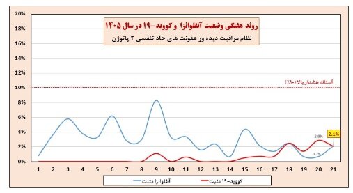 وضعیت آنفلوآنزا در هفته بیستویکم سال / دیدهوری تقویتشده عفونتهای حاد تنفسی در هفت مرز