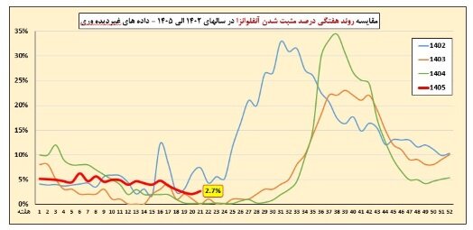 وضعیت آنفلوآنزا در هفته بیست‌ویکم سال / دیده‌وری تقویت‌شده عفونت‌های حاد تنفسی در هفت مرز