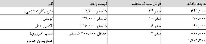 ۴۴ میلیون تومان برای یک زندگی دو نفره کافی است؟