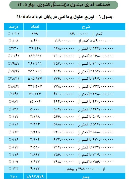 حداقل و حداکثر حقوق بازنشستگان صندوق کشوری چقدر است؟