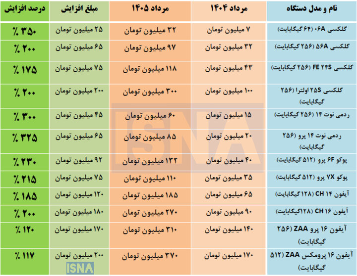 رشد چهار برای برابری قیمت موبایل در یک سال