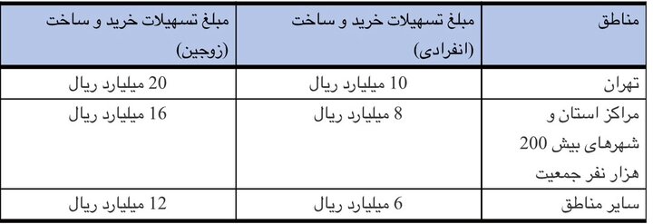 سقف تسهیلات ساخت، خرید، جعاله و ودیعه مسکن افزایش یافت