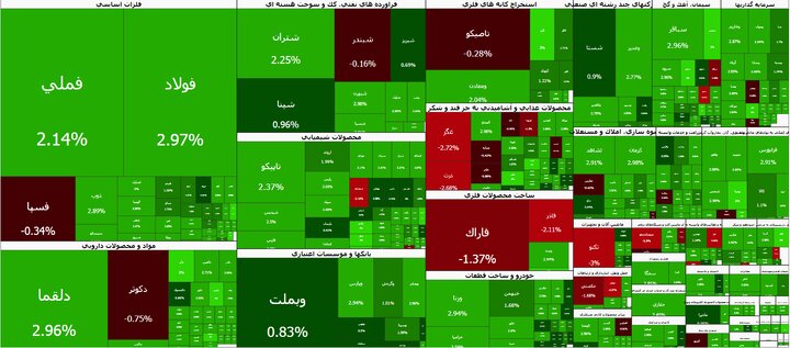 عبور تاریخی بورس از مرز ۶ میلیون واحد/ نقدینگی در مسیر بازار سهام