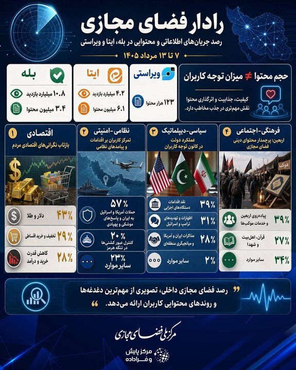 ترندها در ۳ سکوی ایرانی/ از بازدید ۱۵ میلیاردی تا نظر کاربران درباره تنگه‌هرمز و قیمت طلا