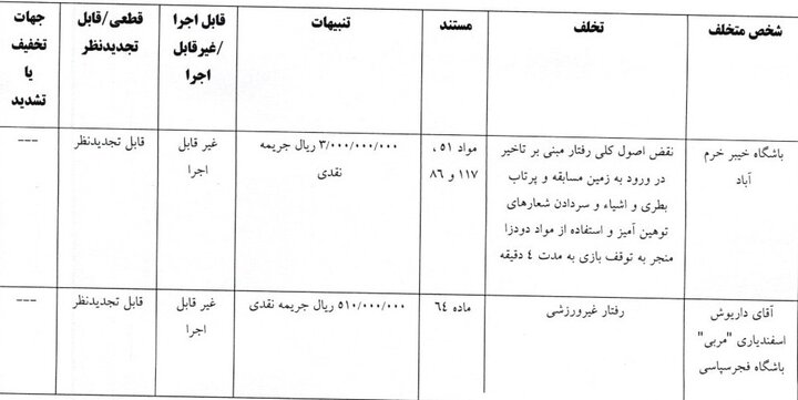 اعلام 4 رای تخلف در لیگ برتر/ پرسپولیس و تراکتور جریمه شدند