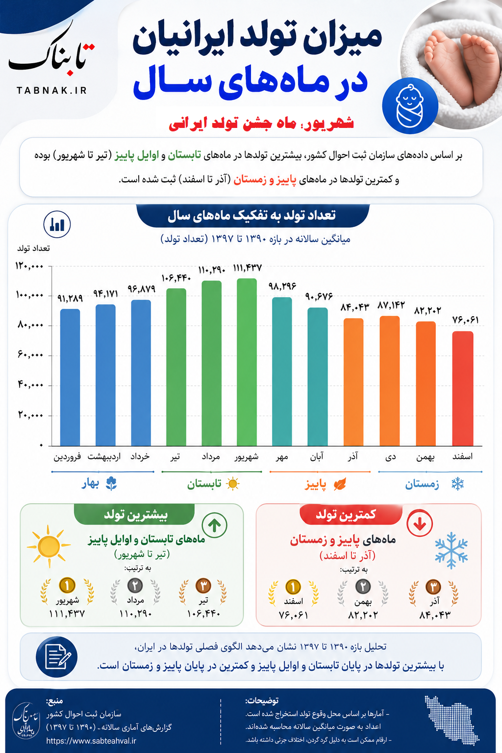 اینفوگرافی/ایرانیان بیشتر در چه ماهی به دنیا می‌آیند؟!