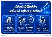 رشد ۵۰ درصدی اعطای وام ازدواج و فرزندآوری در بانک صادرات