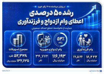 رشد ۵۰ درصدی اعطای وام ازدواج و فرزندآوری در بانک صادرات