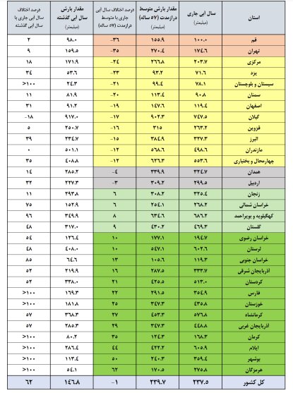۴۵ درصد مخازن سدهای کشور خالی است
