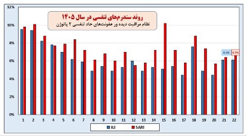 وضعیت آنفلوآنزا در هفته بیست‌ودوم سال/ دو استان بالاتر از آستانه هشدار