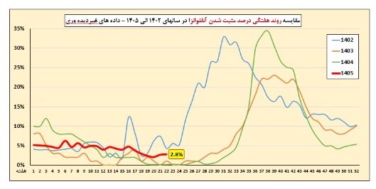 وضعیت آنفلوآنزا در هفته بیست‌ودوم سال/ دو استان بالاتر از آستانه هشدار