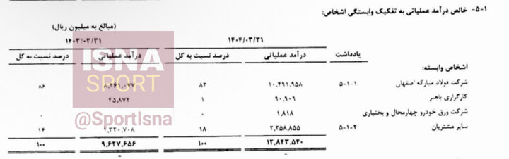 وابستگی شدید باشگاه سپاهان به فولاد مبارکه/ ۸۲ درصد درآمد باشگاه از مالک!