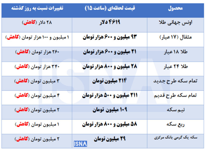 کاهش قیمت طلا و سکه روی ریل دلار + جدول