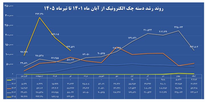 افزایش ۲۶۲ درصدی صدور چک الکترونیک در ٤ ماه
