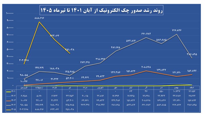 افزایش ۲۶۲ درصدی صدور چک الکترونیک در ٤ ماه