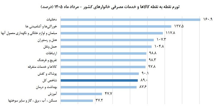 تورم مرداد ماه ۶۹.۹ درصد شد