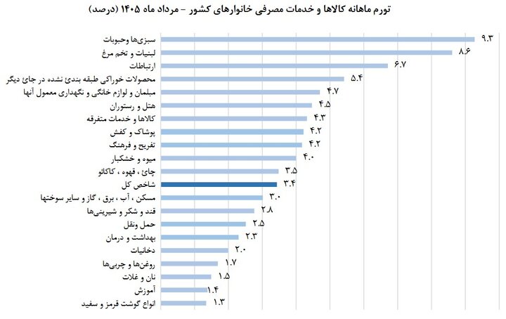 تورم مرداد ماه ۶۹.۹ درصد شد