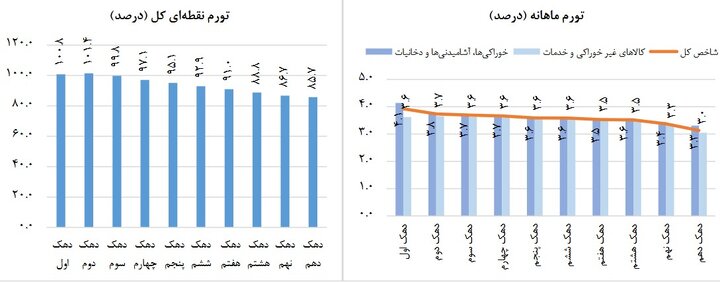 تورم مرداد ماه ۶۹.۹ درصد شد
