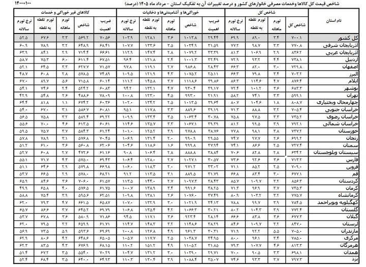 تورم خوراکی‌ها در کدام استان‌ها بالاتر است؟